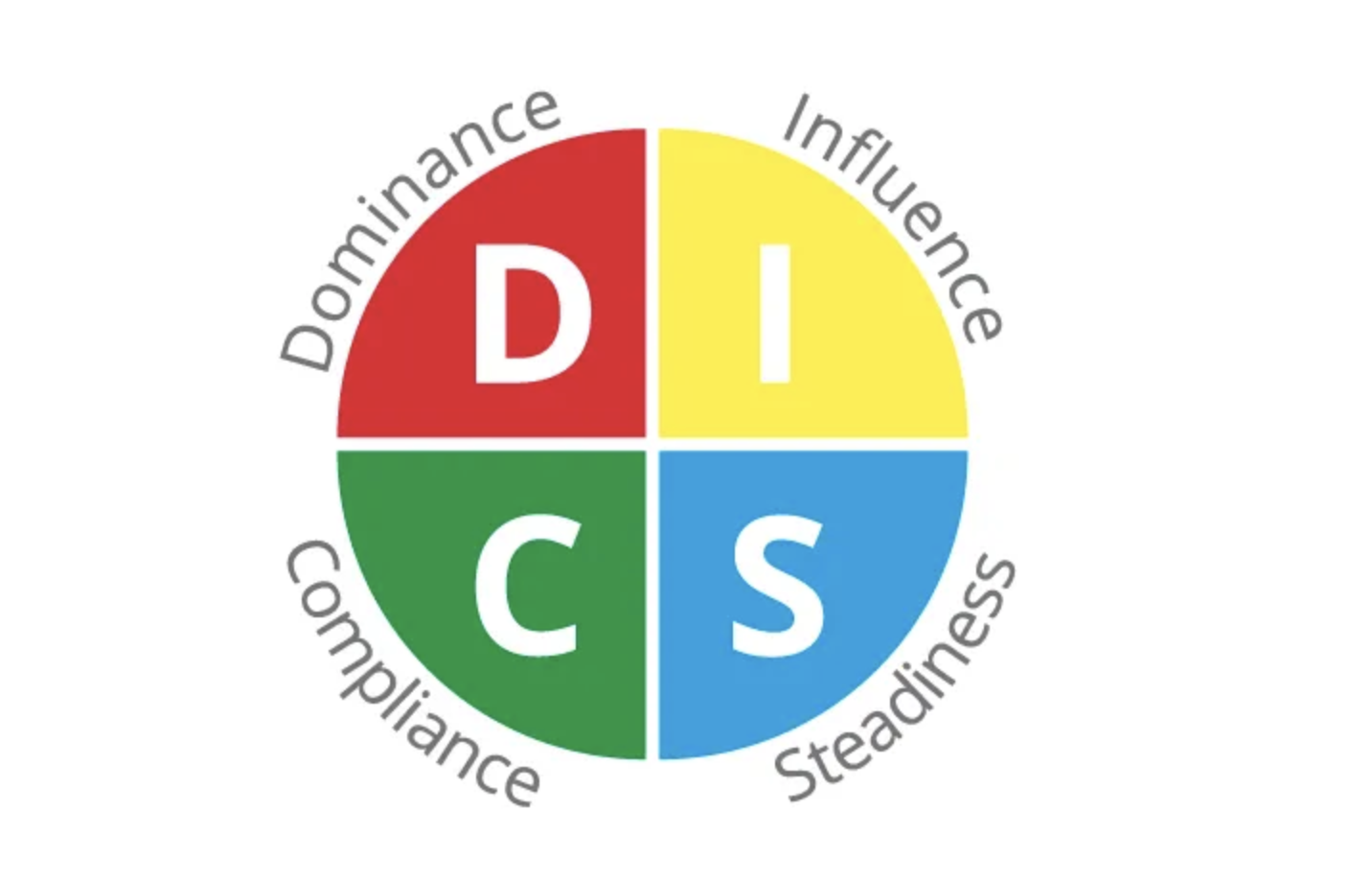 Wat is de DISC Analyse en hoe kan het je helpen? Jobs for Good